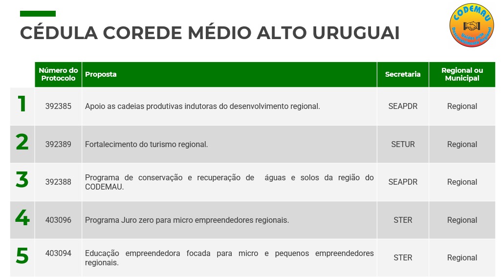 Cédula Codemau para a Votação do Consulta Popular 2022